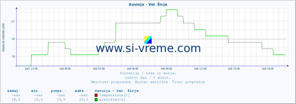 POVPREČJE :: Savinja - Vel. Širje :: temperatura | pretok | višina :: zadnji dan / 5 minut.