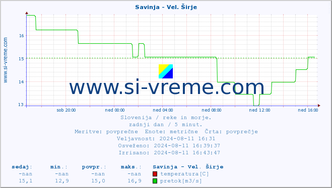 POVPREČJE :: Savinja - Vel. Širje :: temperatura | pretok | višina :: zadnji dan / 5 minut.