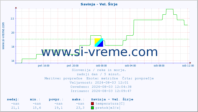 POVPREČJE :: Savinja - Vel. Širje :: temperatura | pretok | višina :: zadnji dan / 5 minut.