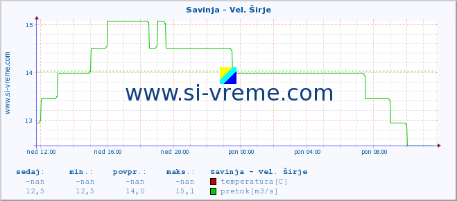 POVPREČJE :: Savinja - Vel. Širje :: temperatura | pretok | višina :: zadnji dan / 5 minut.