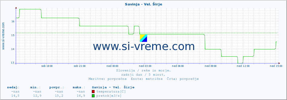 POVPREČJE :: Savinja - Vel. Širje :: temperatura | pretok | višina :: zadnji dan / 5 minut.