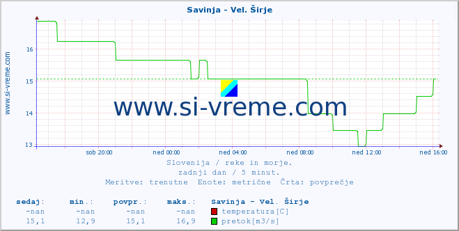 POVPREČJE :: Savinja - Vel. Širje :: temperatura | pretok | višina :: zadnji dan / 5 minut.