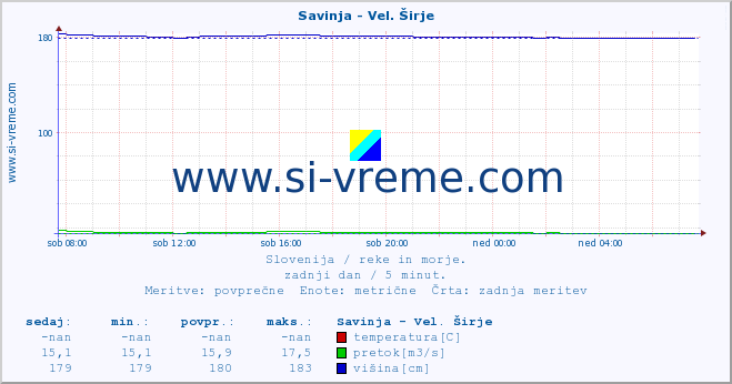 POVPREČJE :: Savinja - Vel. Širje :: temperatura | pretok | višina :: zadnji dan / 5 minut.