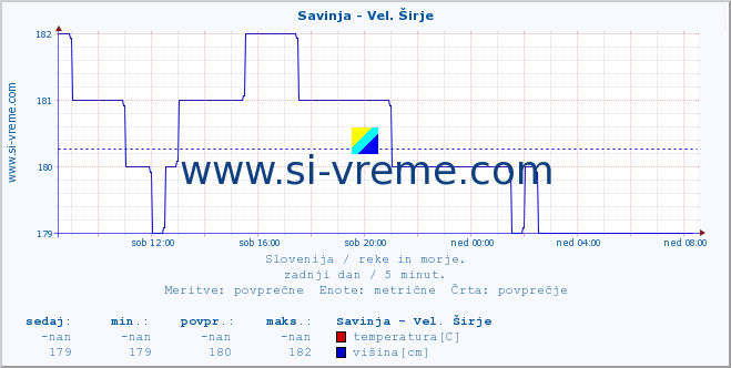 POVPREČJE :: Savinja - Vel. Širje :: temperatura | pretok | višina :: zadnji dan / 5 minut.