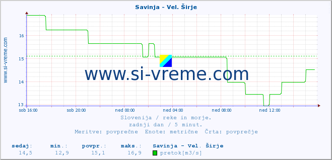 POVPREČJE :: Savinja - Vel. Širje :: temperatura | pretok | višina :: zadnji dan / 5 minut.