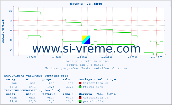 POVPREČJE :: Savinja - Vel. Širje :: temperatura | pretok | višina :: zadnji dan / 5 minut.