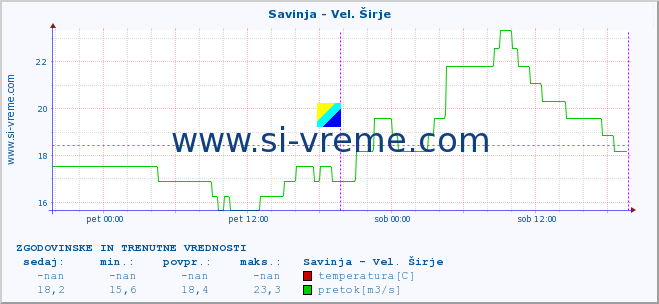 POVPREČJE :: Savinja - Vel. Širje :: temperatura | pretok | višina :: zadnja dva dni / 5 minut.