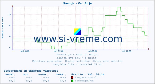 POVPREČJE :: Savinja - Vel. Širje :: temperatura | pretok | višina :: zadnja dva dni / 5 minut.