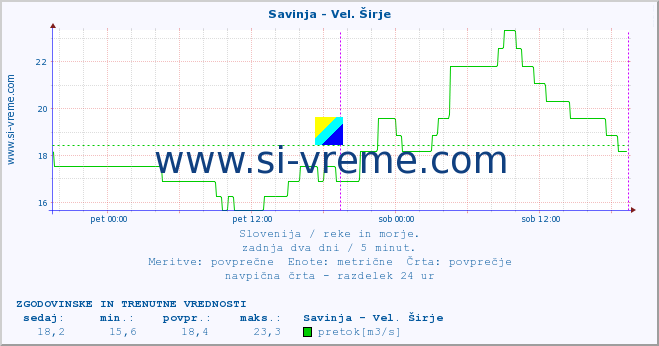 POVPREČJE :: Savinja - Vel. Širje :: temperatura | pretok | višina :: zadnja dva dni / 5 minut.