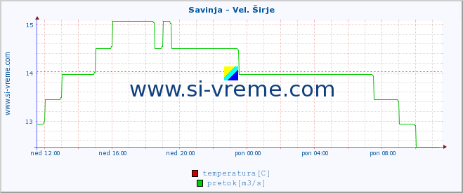 POVPREČJE :: Savinja - Vel. Širje :: temperatura | pretok | višina :: zadnji dan / 5 minut.