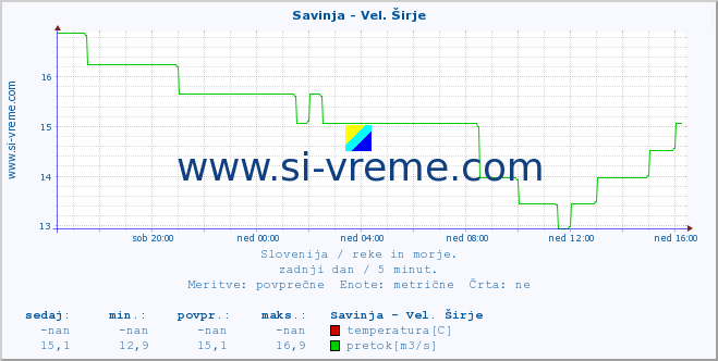 POVPREČJE :: Savinja - Vel. Širje :: temperatura | pretok | višina :: zadnji dan / 5 minut.