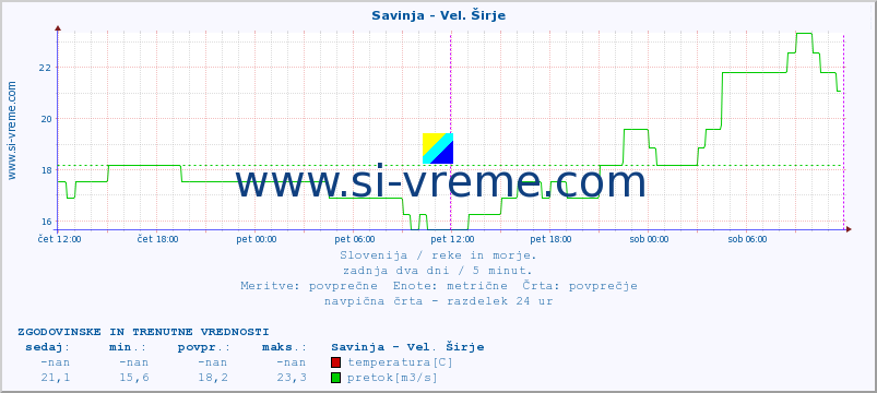 POVPREČJE :: Savinja - Vel. Širje :: temperatura | pretok | višina :: zadnja dva dni / 5 minut.