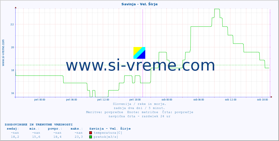 POVPREČJE :: Savinja - Vel. Širje :: temperatura | pretok | višina :: zadnja dva dni / 5 minut.