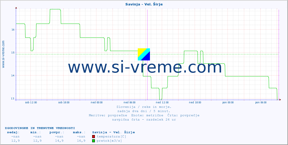 POVPREČJE :: Savinja - Vel. Širje :: temperatura | pretok | višina :: zadnja dva dni / 5 minut.