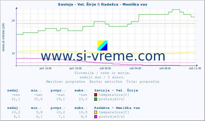 POVPREČJE :: Savinja - Vel. Širje & Radešca - Meniška vas :: temperatura | pretok | višina :: zadnji dan / 5 minut.