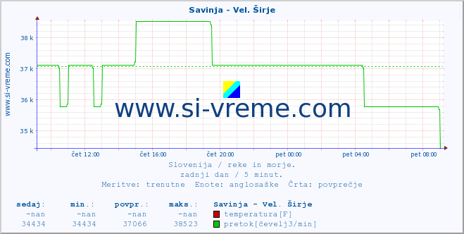 POVPREČJE :: Savinja - Vel. Širje :: temperatura | pretok | višina :: zadnji dan / 5 minut.