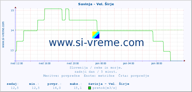 POVPREČJE :: Savinja - Vel. Širje :: temperatura | pretok | višina :: zadnji dan / 5 minut.