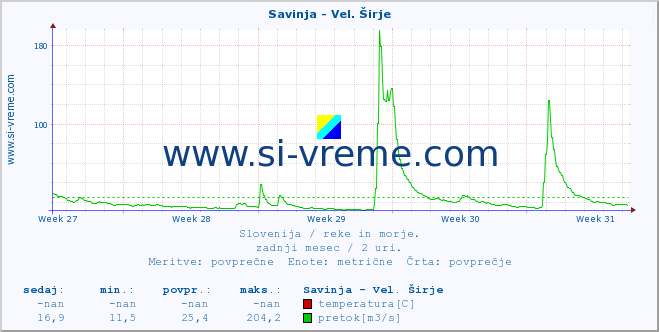 POVPREČJE :: Savinja - Vel. Širje :: temperatura | pretok | višina :: zadnji mesec / 2 uri.