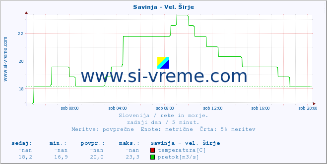 POVPREČJE :: Savinja - Vel. Širje :: temperatura | pretok | višina :: zadnji dan / 5 minut.