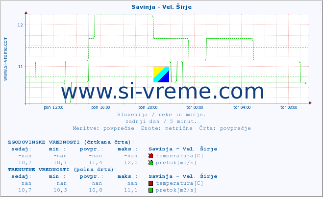 POVPREČJE :: Savinja - Vel. Širje :: temperatura | pretok | višina :: zadnji dan / 5 minut.