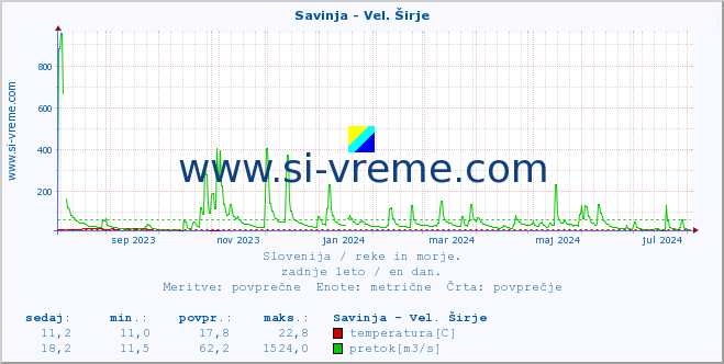 POVPREČJE :: Savinja - Vel. Širje :: temperatura | pretok | višina :: zadnje leto / en dan.