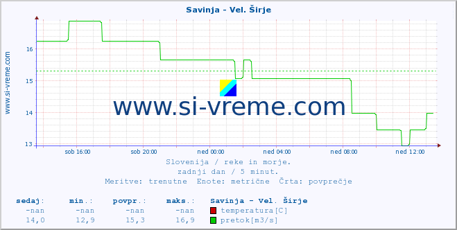 POVPREČJE :: Savinja - Vel. Širje :: temperatura | pretok | višina :: zadnji dan / 5 minut.