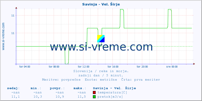 POVPREČJE :: Savinja - Vel. Širje :: temperatura | pretok | višina :: zadnji dan / 5 minut.