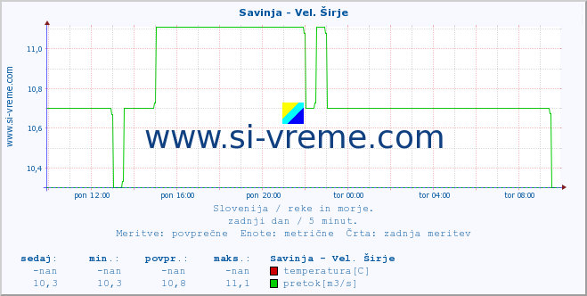 POVPREČJE :: Savinja - Vel. Širje :: temperatura | pretok | višina :: zadnji dan / 5 minut.