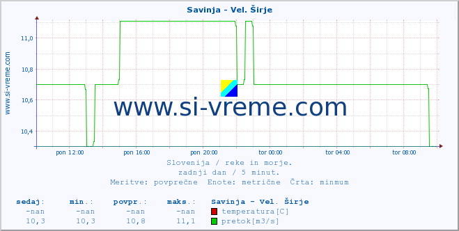 POVPREČJE :: Savinja - Vel. Širje :: temperatura | pretok | višina :: zadnji dan / 5 minut.