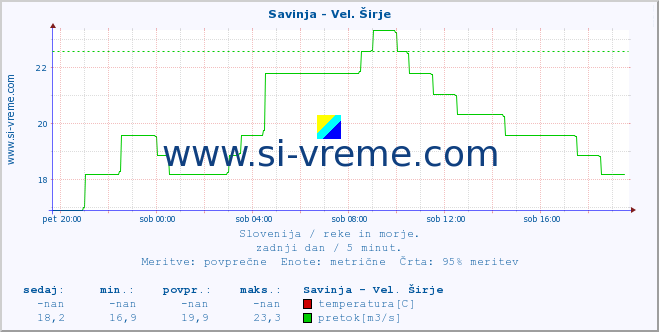 POVPREČJE :: Savinja - Vel. Širje :: temperatura | pretok | višina :: zadnji dan / 5 minut.