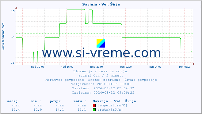 POVPREČJE :: Savinja - Vel. Širje :: temperatura | pretok | višina :: zadnji dan / 5 minut.