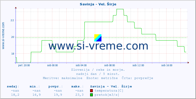 POVPREČJE :: Savinja - Vel. Širje :: temperatura | pretok | višina :: zadnji dan / 5 minut.