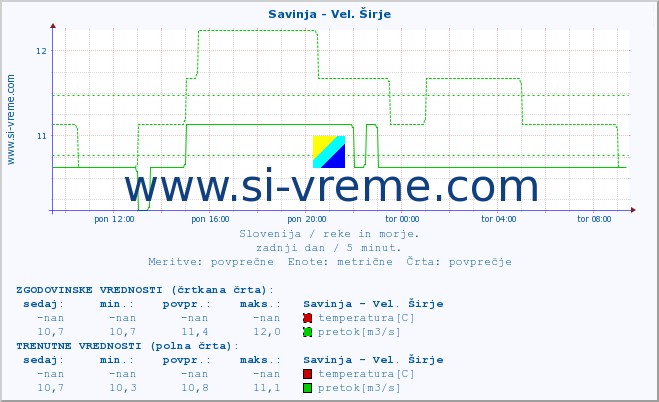 POVPREČJE :: Savinja - Vel. Širje :: temperatura | pretok | višina :: zadnji dan / 5 minut.