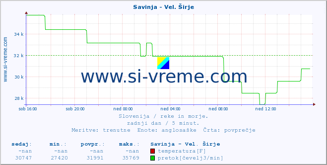 POVPREČJE :: Savinja - Vel. Širje :: temperatura | pretok | višina :: zadnji dan / 5 minut.