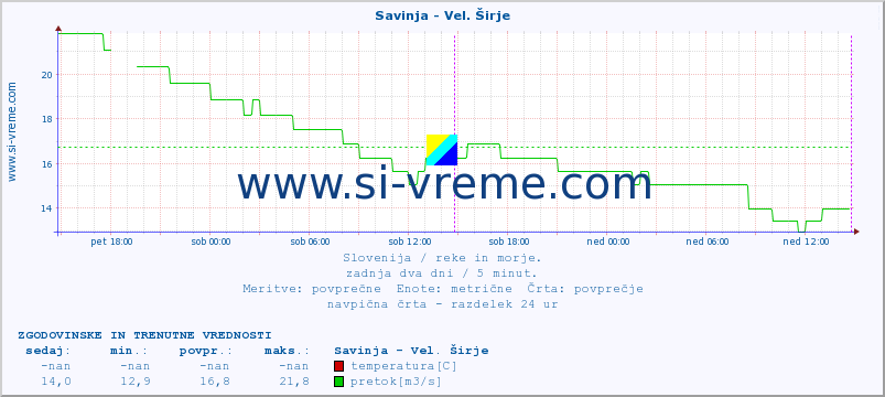 POVPREČJE :: Savinja - Vel. Širje :: temperatura | pretok | višina :: zadnja dva dni / 5 minut.