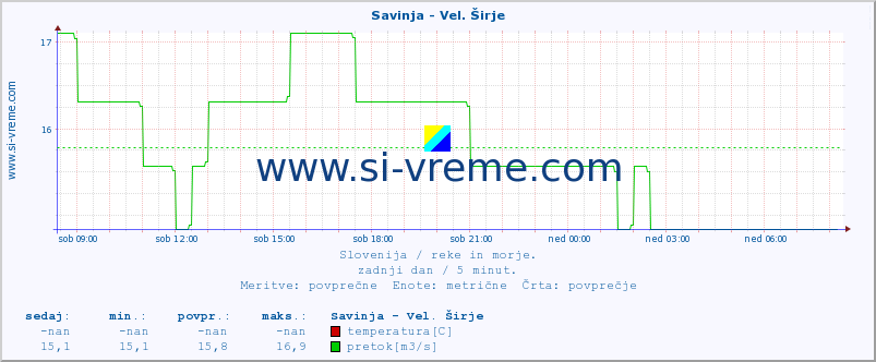 POVPREČJE :: Savinja - Vel. Širje :: temperatura | pretok | višina :: zadnji dan / 5 minut.