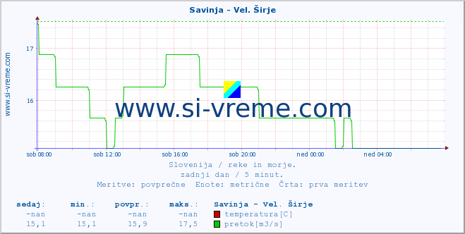 POVPREČJE :: Savinja - Vel. Širje :: temperatura | pretok | višina :: zadnji dan / 5 minut.