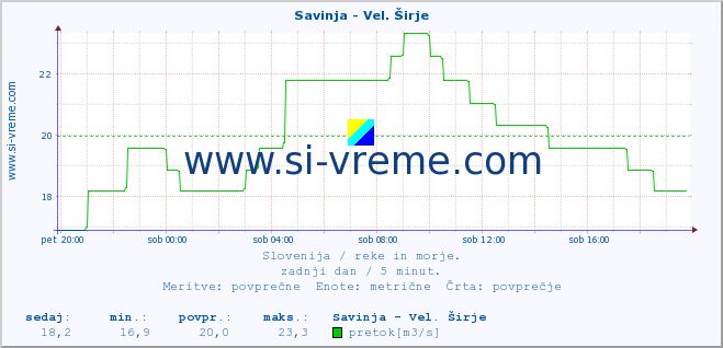 POVPREČJE :: Savinja - Vel. Širje :: temperatura | pretok | višina :: zadnji dan / 5 minut.