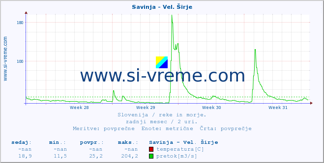 POVPREČJE :: Savinja - Vel. Širje :: temperatura | pretok | višina :: zadnji mesec / 2 uri.