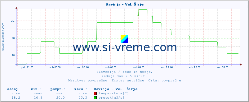 POVPREČJE :: Savinja - Vel. Širje :: temperatura | pretok | višina :: zadnji dan / 5 minut.