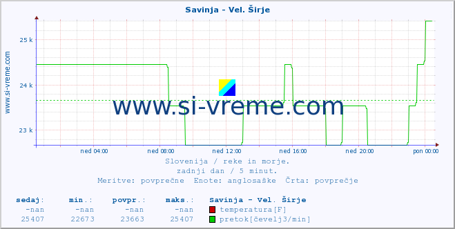 POVPREČJE :: Savinja - Vel. Širje :: temperatura | pretok | višina :: zadnji dan / 5 minut.