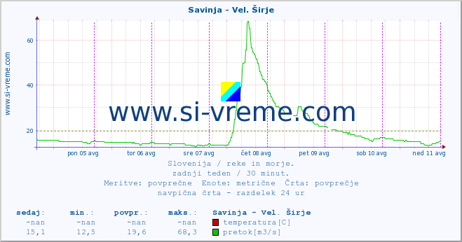 POVPREČJE :: Savinja - Vel. Širje :: temperatura | pretok | višina :: zadnji teden / 30 minut.