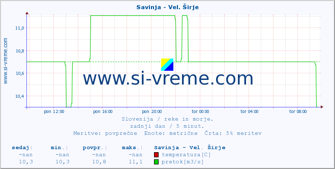 POVPREČJE :: Savinja - Vel. Širje :: temperatura | pretok | višina :: zadnji dan / 5 minut.