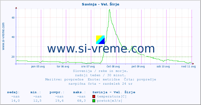 POVPREČJE :: Savinja - Vel. Širje :: temperatura | pretok | višina :: zadnji teden / 30 minut.