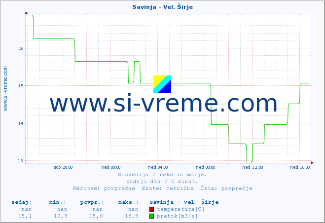 POVPREČJE :: Savinja - Vel. Širje :: temperatura | pretok | višina :: zadnji dan / 5 minut.