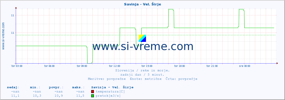 POVPREČJE :: Savinja - Vel. Širje :: temperatura | pretok | višina :: zadnji dan / 5 minut.