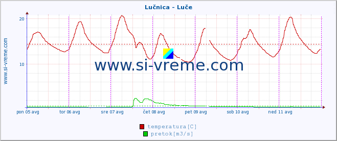 POVPREČJE :: Lučnica - Luče :: temperatura | pretok | višina :: zadnji teden / 30 minut.