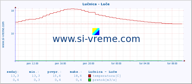 POVPREČJE :: Lučnica - Luče :: temperatura | pretok | višina :: zadnji dan / 5 minut.