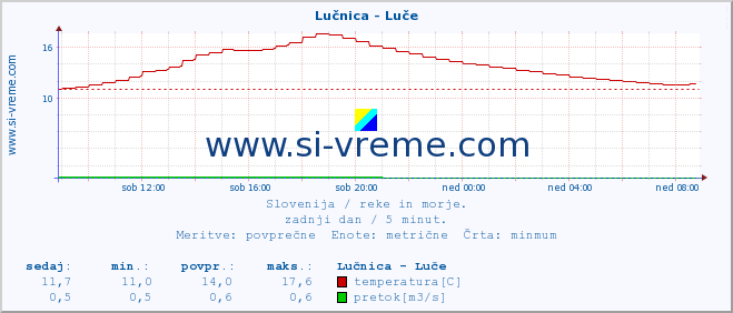 POVPREČJE :: Lučnica - Luče :: temperatura | pretok | višina :: zadnji dan / 5 minut.