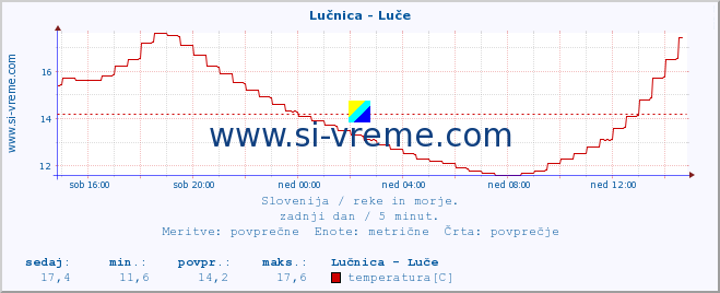 POVPREČJE :: Lučnica - Luče :: temperatura | pretok | višina :: zadnji dan / 5 minut.